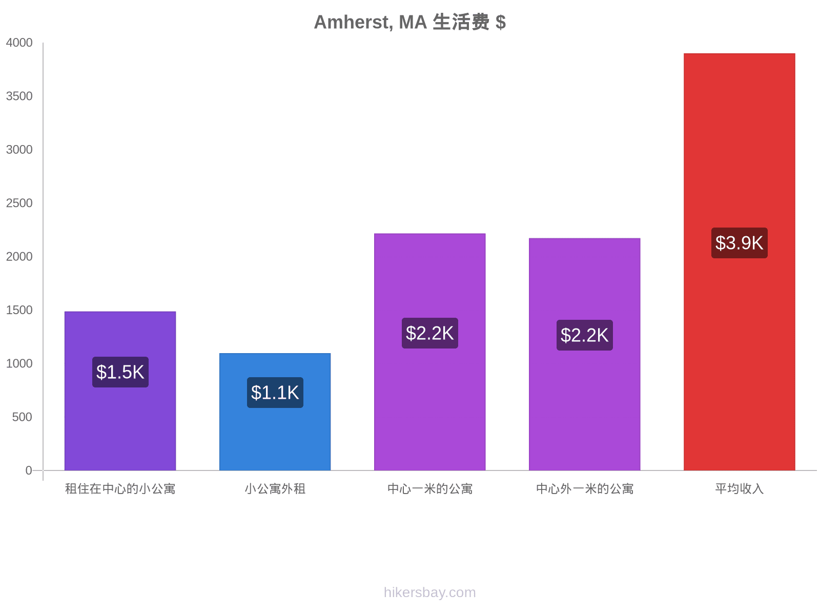 Amherst, MA 生活费 hikersbay.com