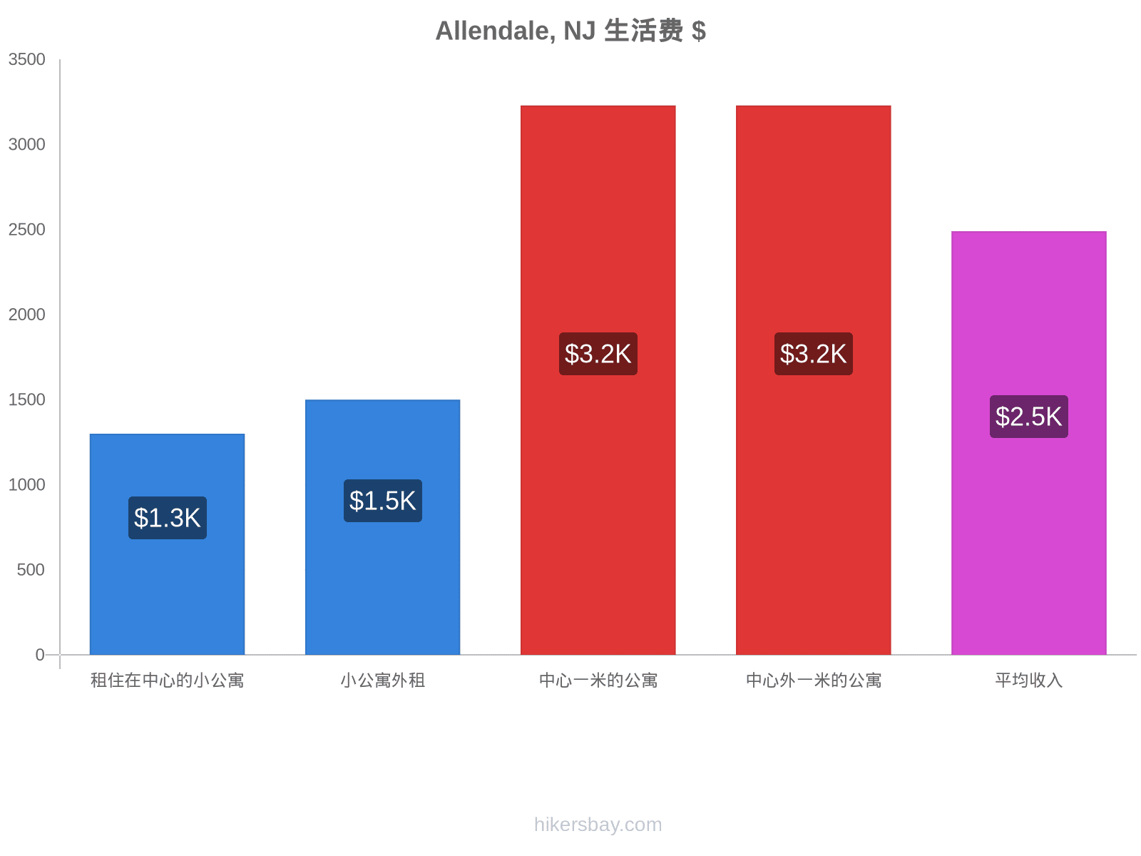Allendale, NJ 生活费 hikersbay.com