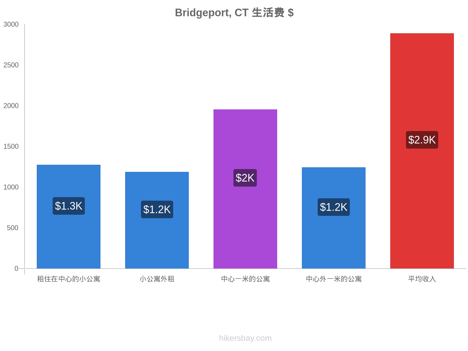 Bridgeport, CT 生活费 hikersbay.com