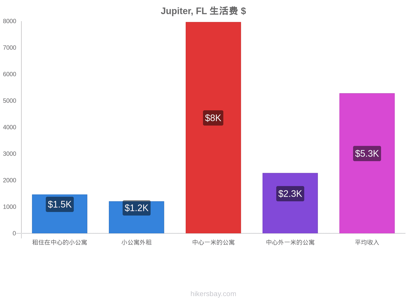 Jupiter, FL 生活费 hikersbay.com