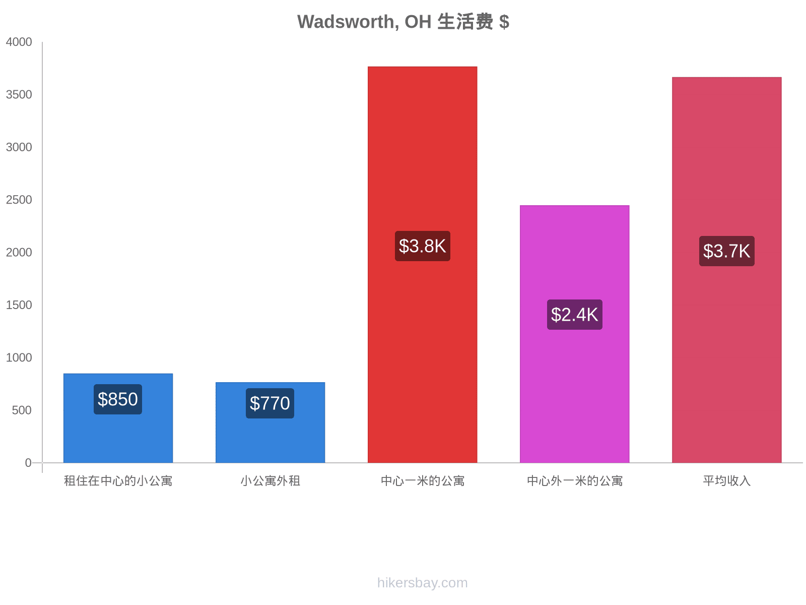 Wadsworth, OH 生活费 hikersbay.com