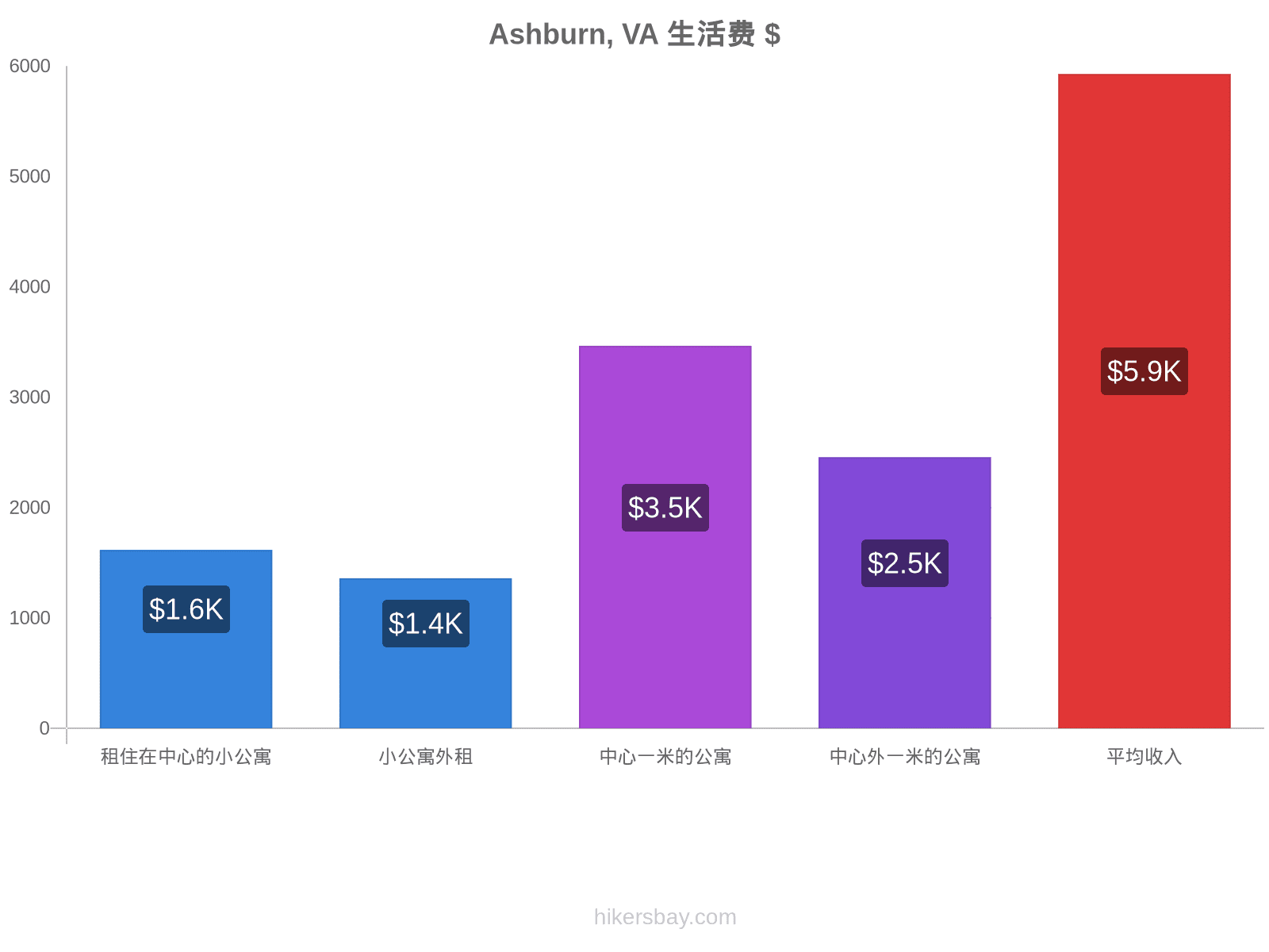 Ashburn, VA 生活费 hikersbay.com