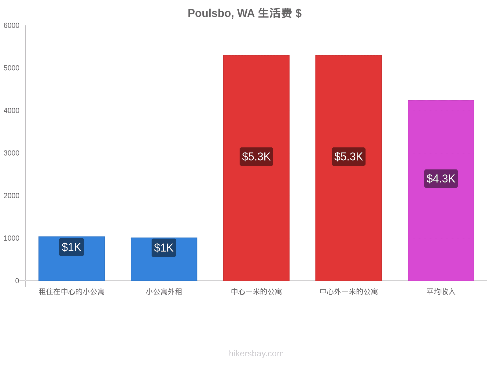 Poulsbo, WA 生活费 hikersbay.com