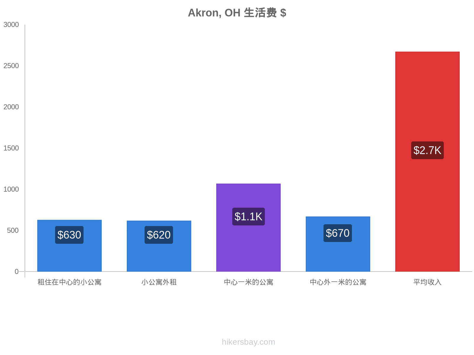 Akron, OH 生活费 hikersbay.com