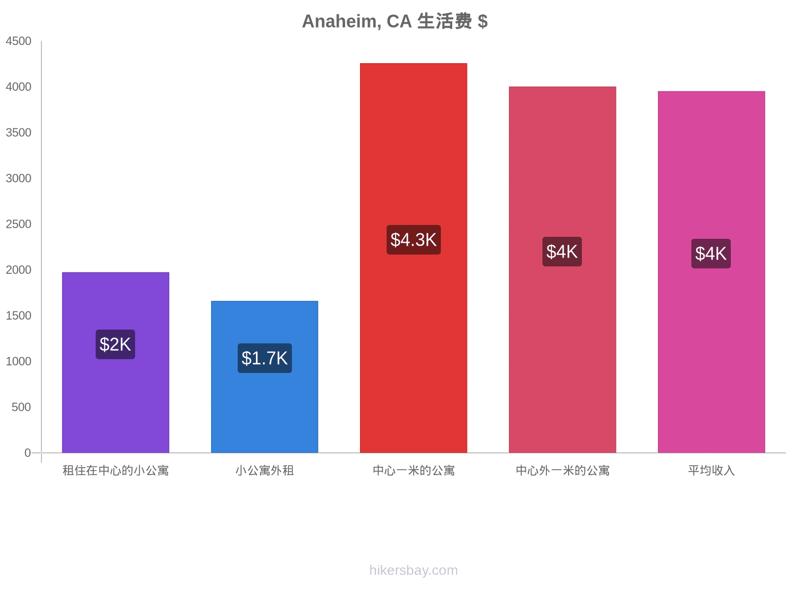 Anaheim, CA 生活费 hikersbay.com