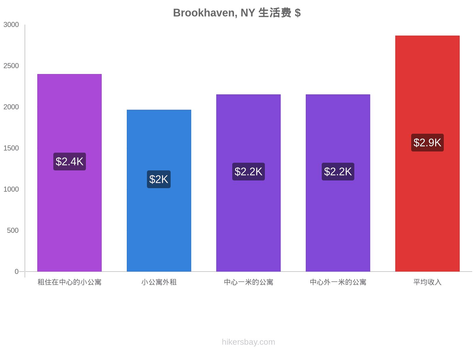 Brookhaven, NY 生活费 hikersbay.com