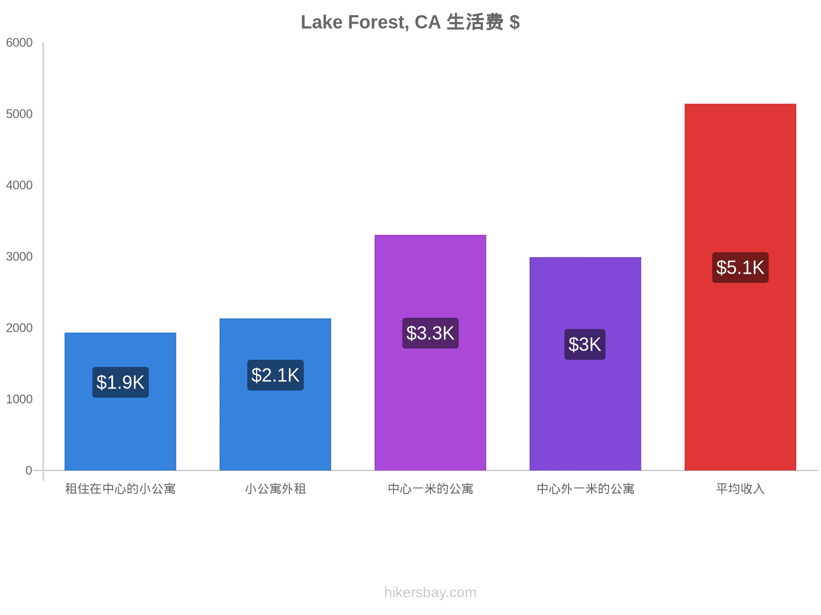 Lake Forest, CA 生活费 hikersbay.com