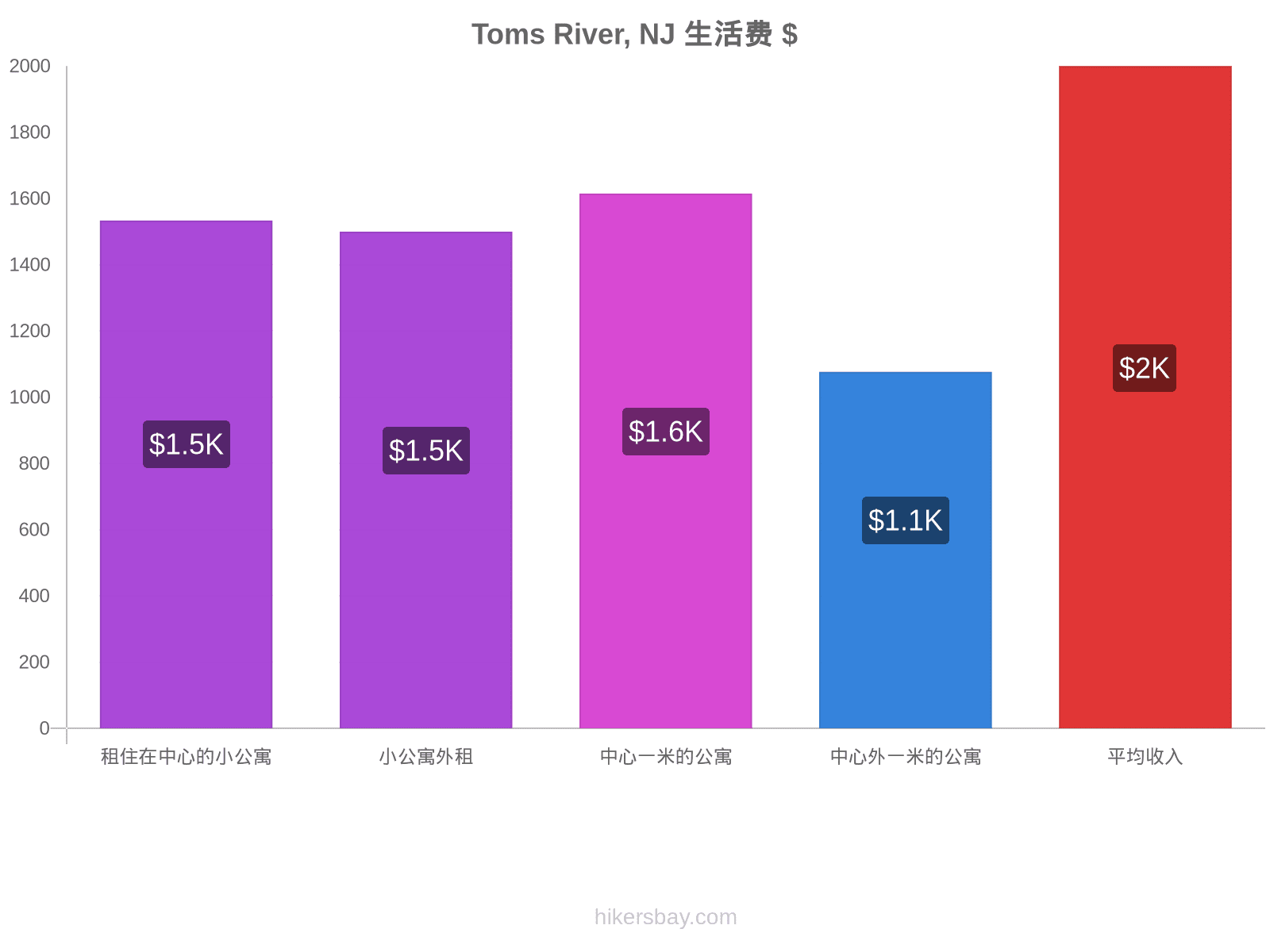 Toms River, NJ 生活费 hikersbay.com