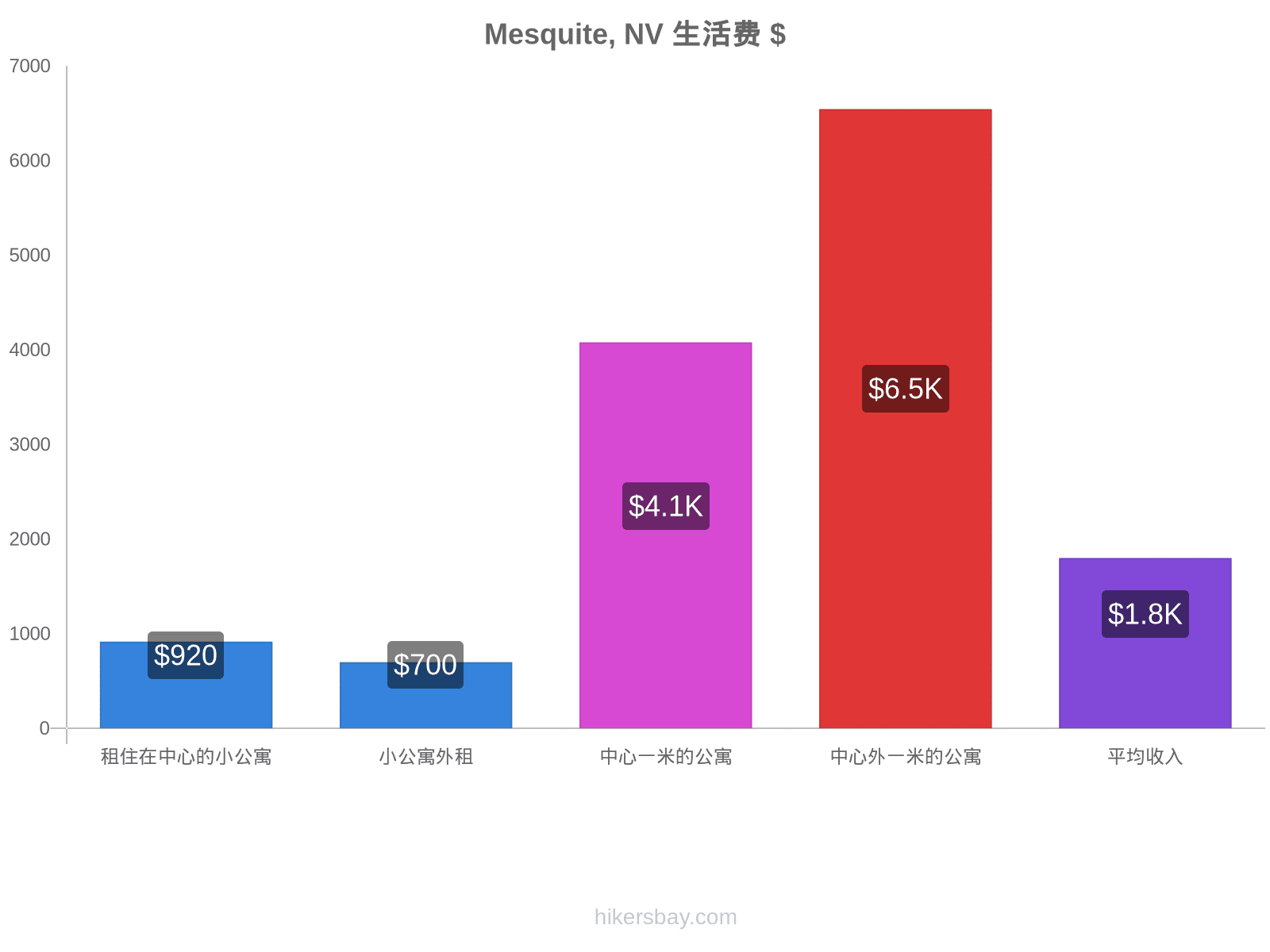 Mesquite, NV 生活费 hikersbay.com