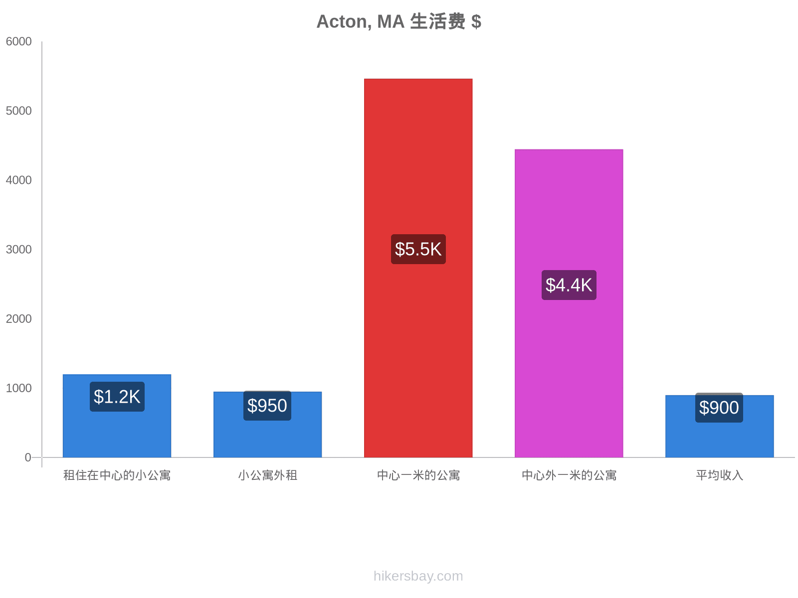 Acton, MA 生活费 hikersbay.com