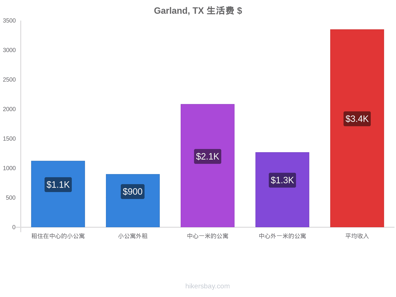 Garland, TX 生活费 hikersbay.com