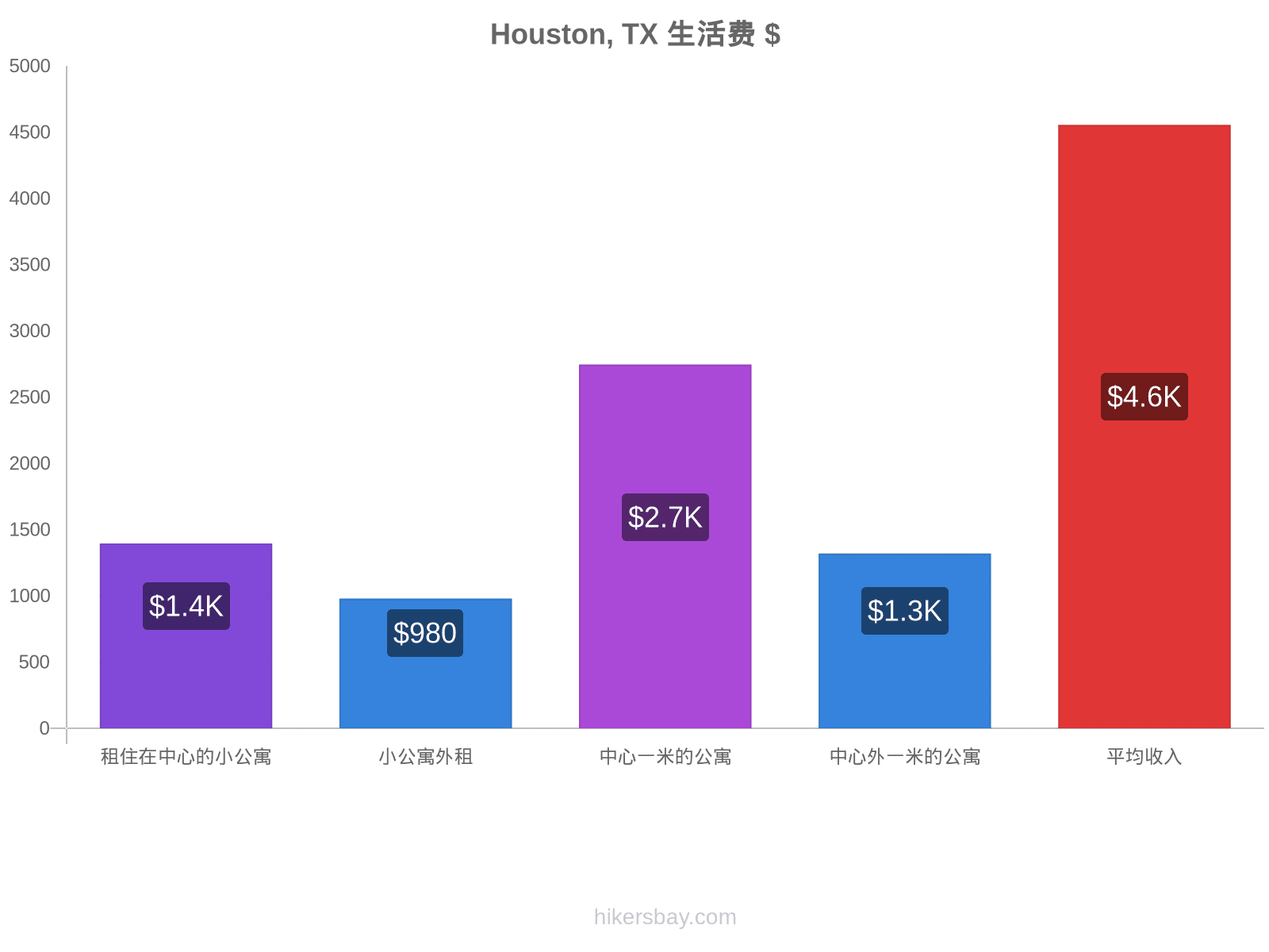 Houston, TX 生活费 hikersbay.com