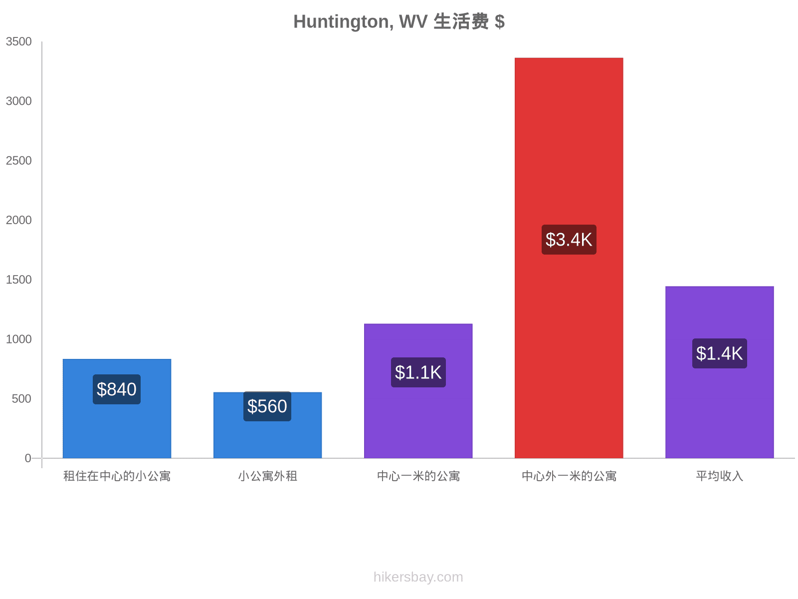 Huntington, WV 生活费 hikersbay.com