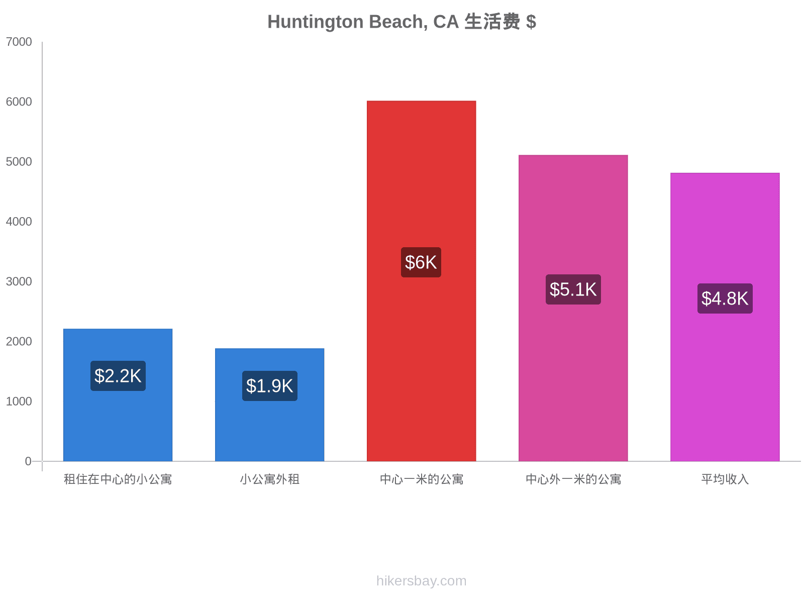Huntington Beach, CA 生活费 hikersbay.com