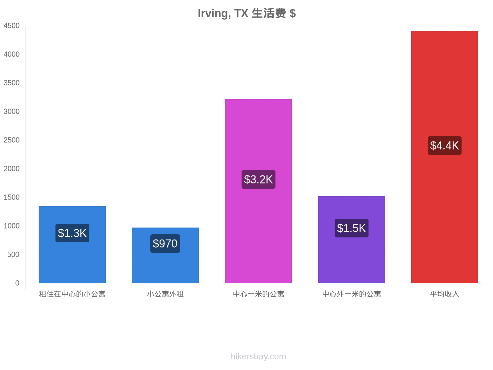 Irving, TX 生活费 hikersbay.com