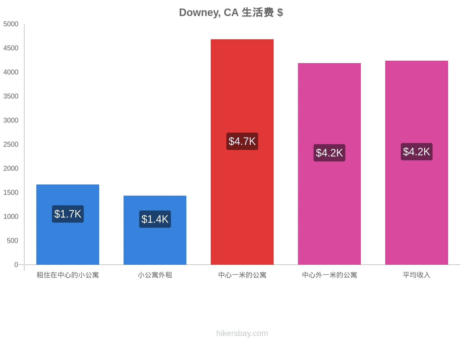 Downey, CA 生活费 hikersbay.com