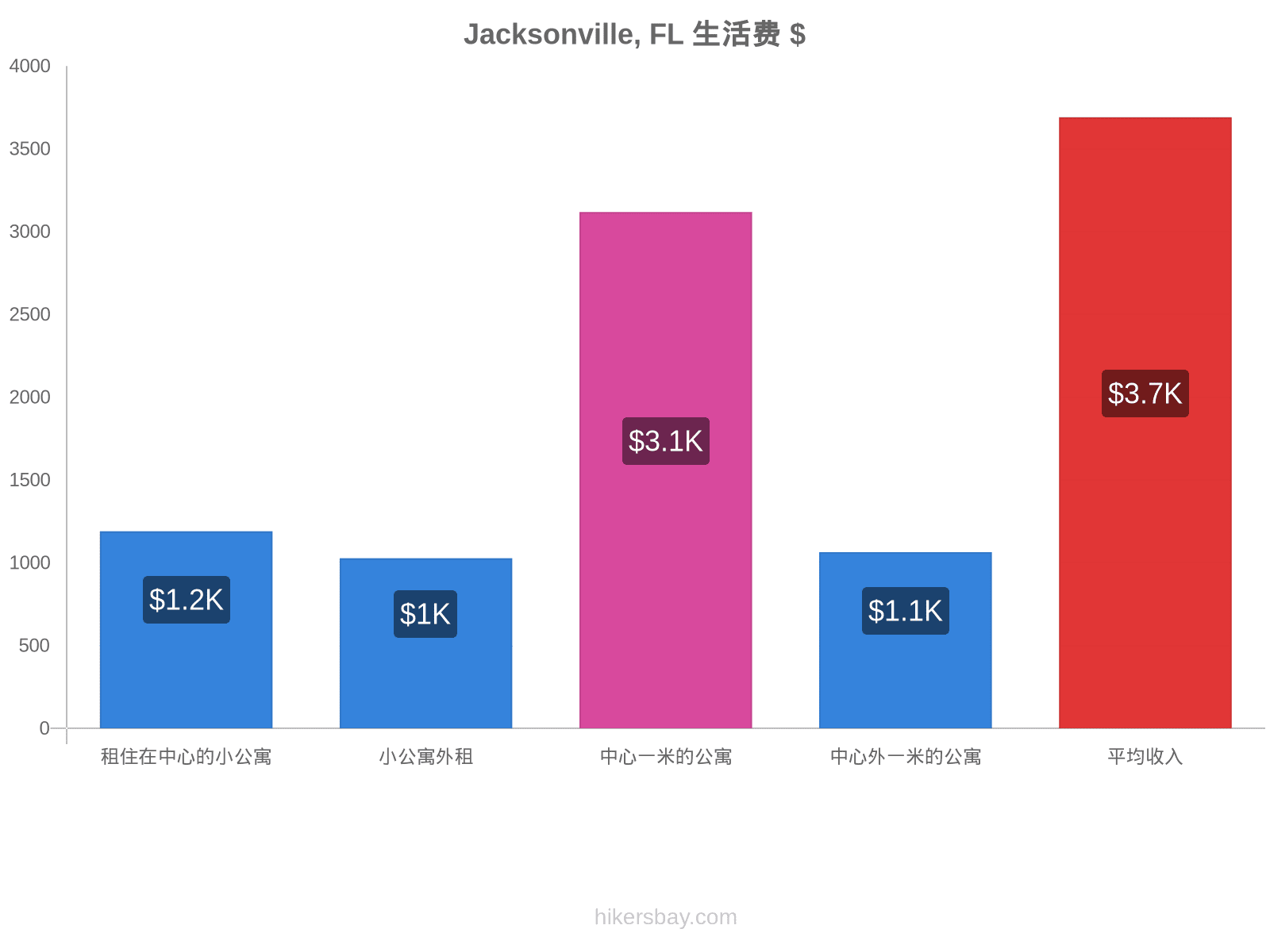 Jacksonville, FL 生活费 hikersbay.com