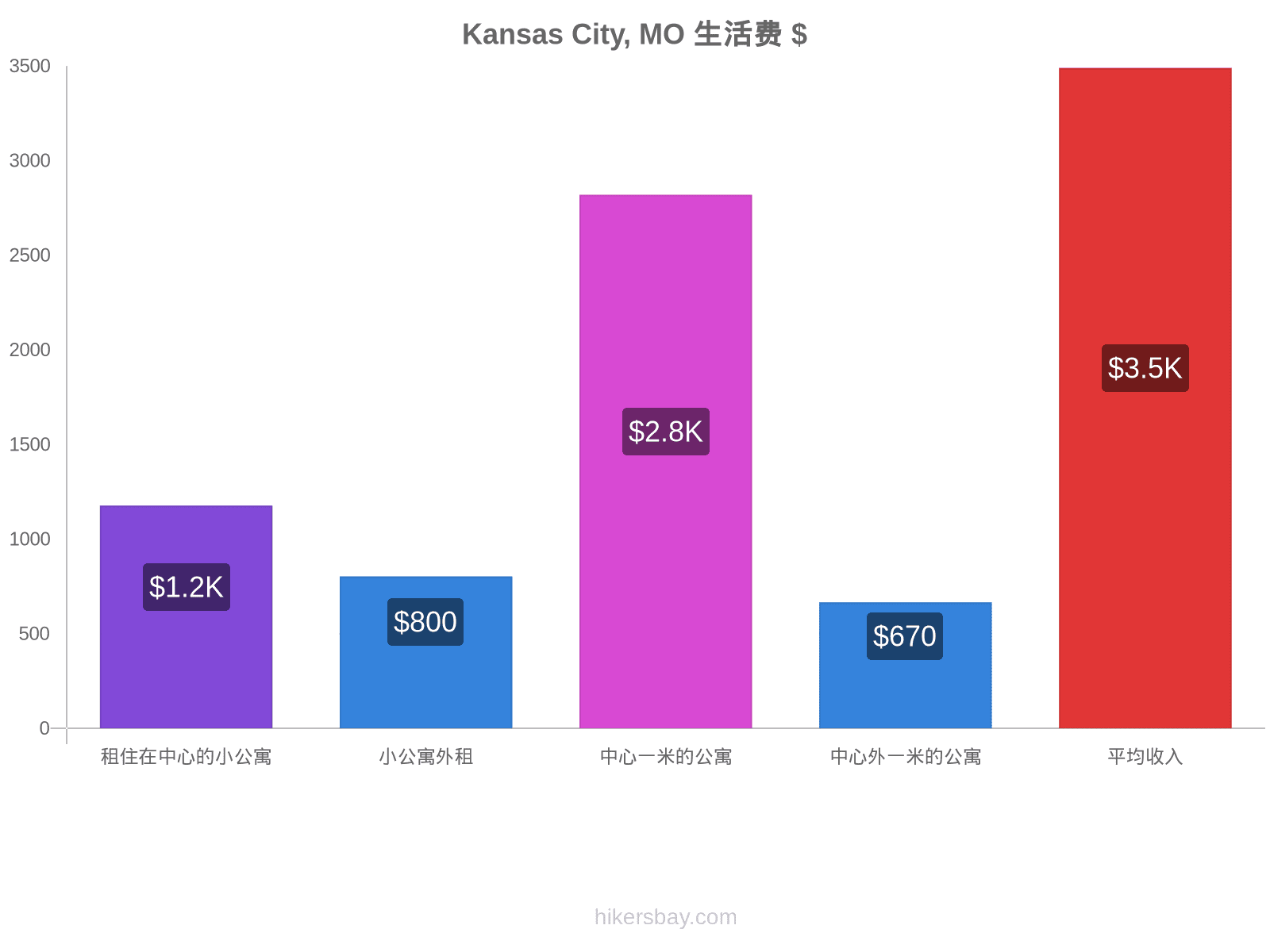 Kansas City, MO 生活费 hikersbay.com