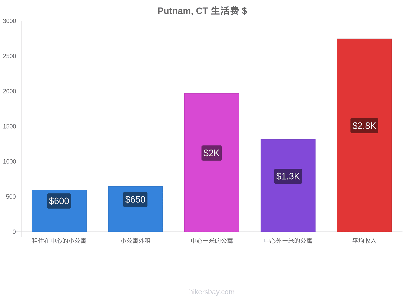 Putnam, CT 生活费 hikersbay.com