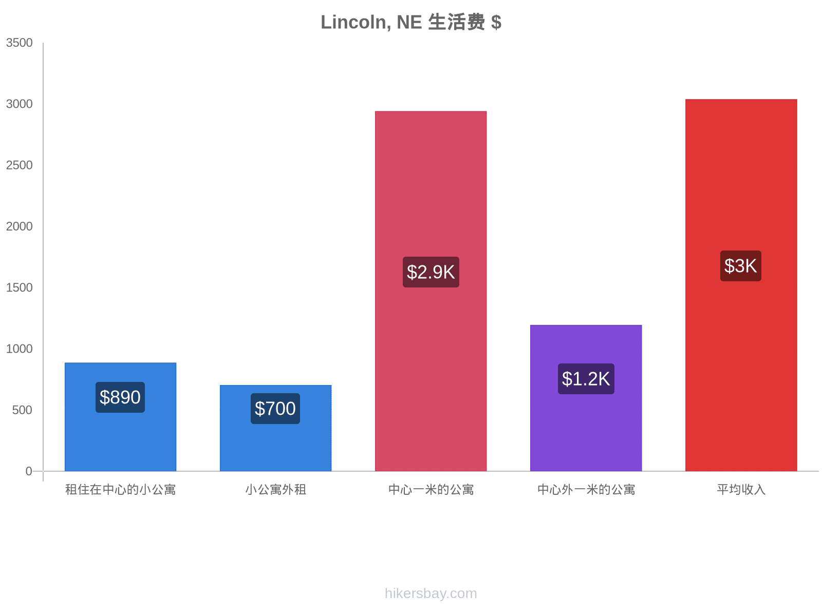 Lincoln, NE 生活费 hikersbay.com