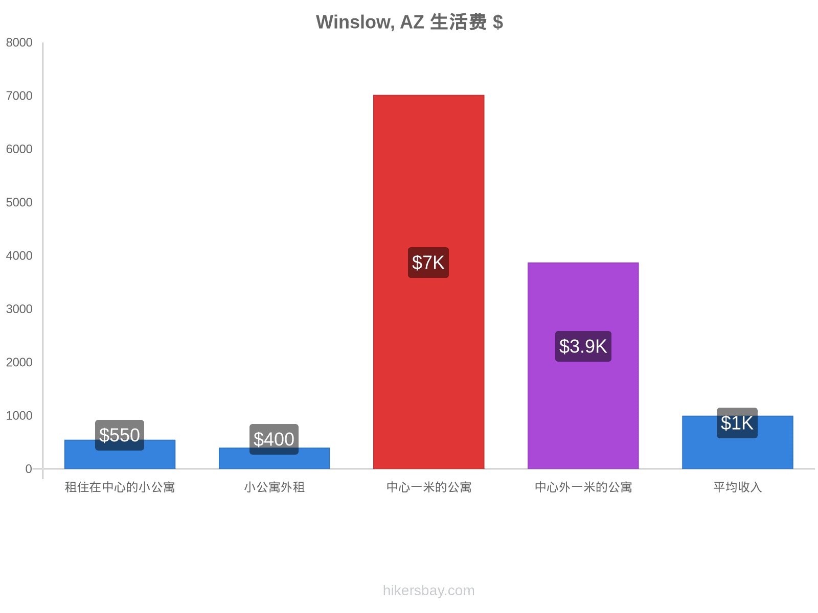 Winslow, AZ 生活费 hikersbay.com