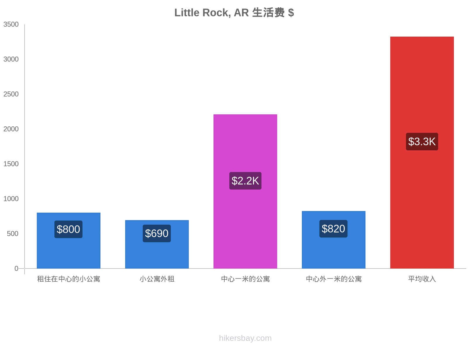Little Rock, AR 生活费 hikersbay.com