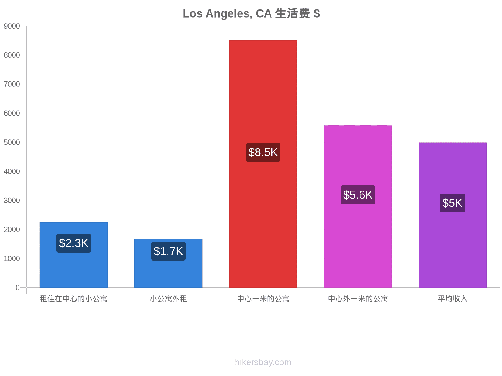 Los Angeles, CA 生活费 hikersbay.com