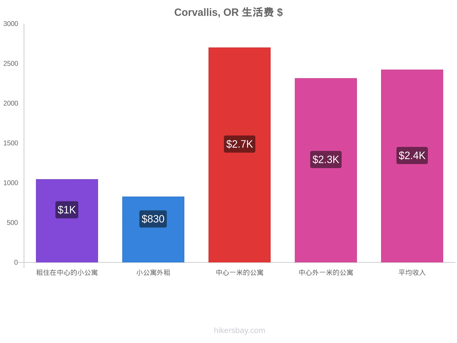 Corvallis, OR 生活费 hikersbay.com
