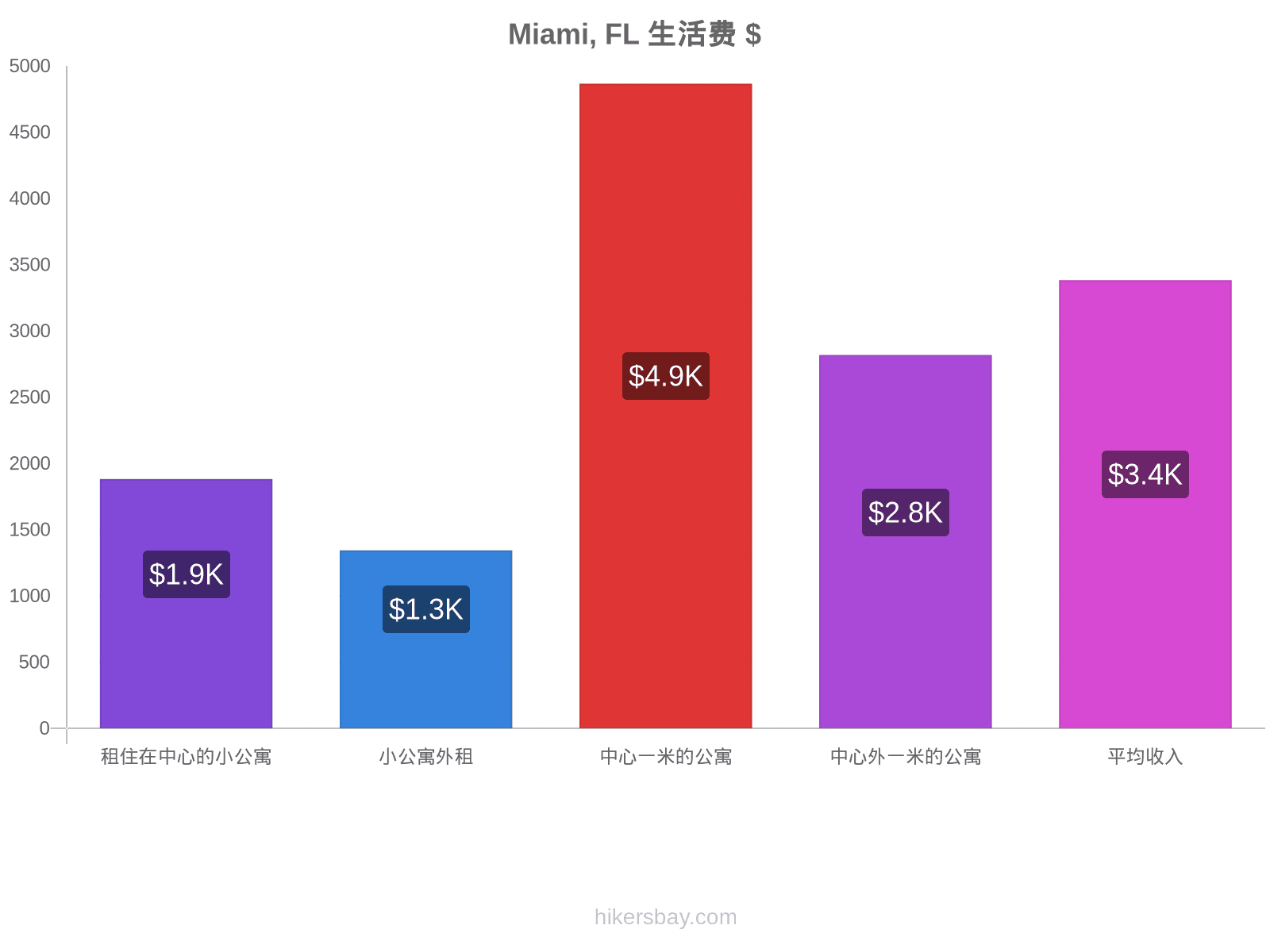 Miami, FL 生活费 hikersbay.com