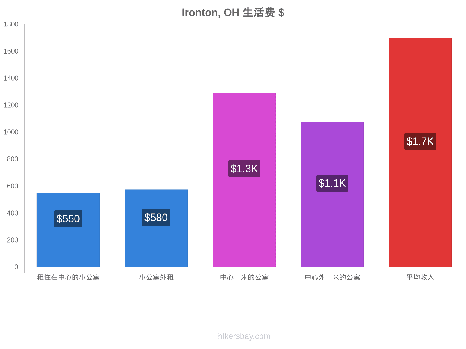 Ironton, OH 生活费 hikersbay.com