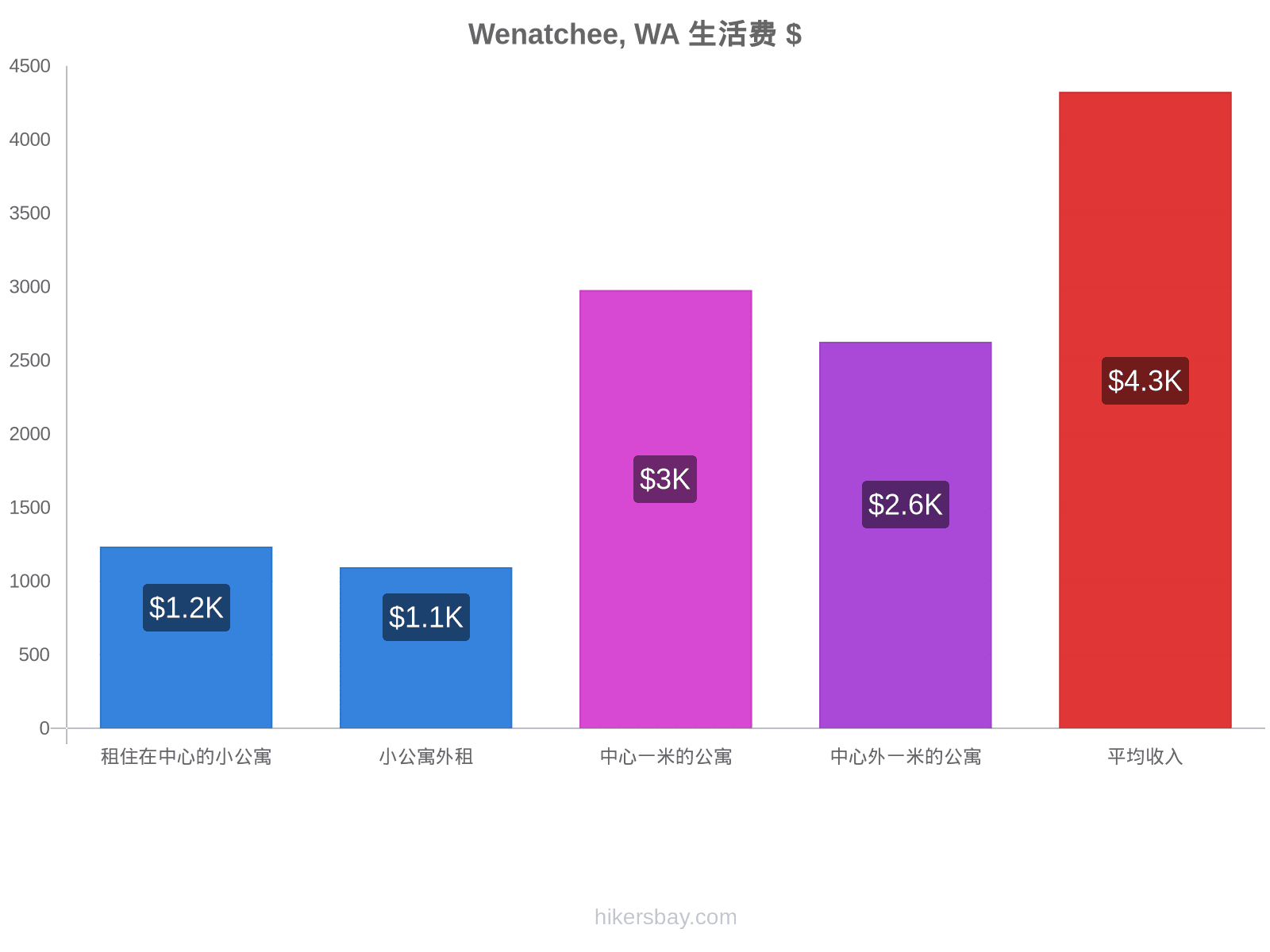 Wenatchee, WA 生活费 hikersbay.com