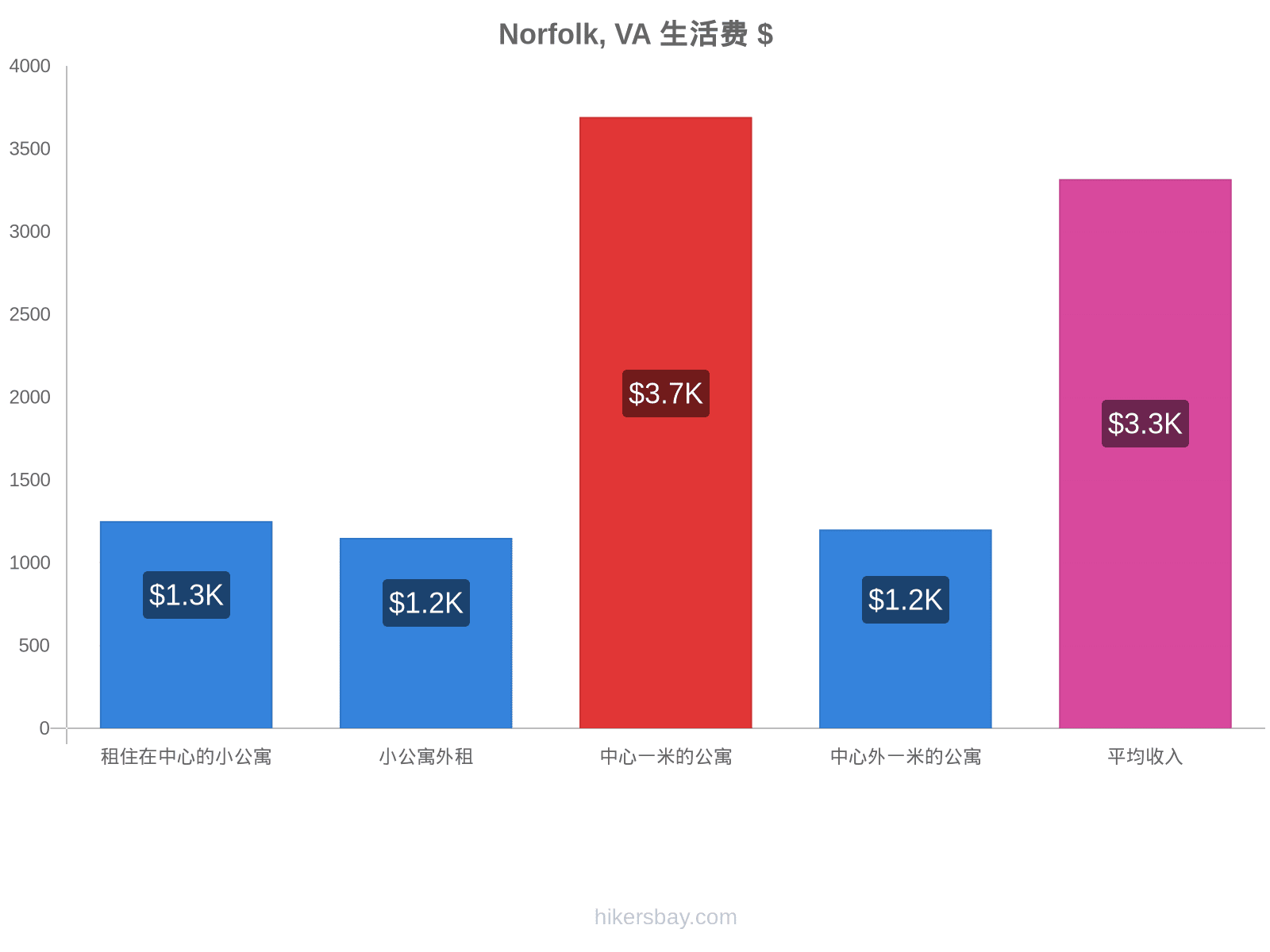 Norfolk, VA 生活费 hikersbay.com