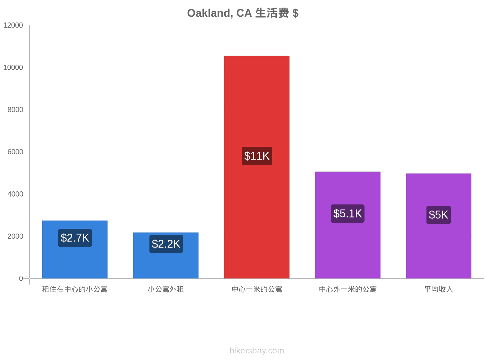 Oakland, CA 生活费 hikersbay.com