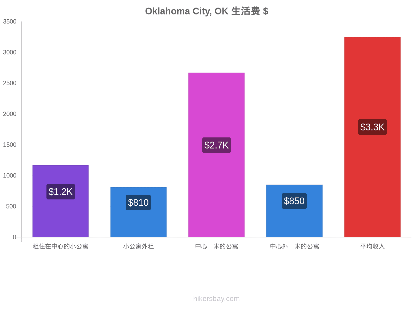 Oklahoma City, OK 生活费 hikersbay.com