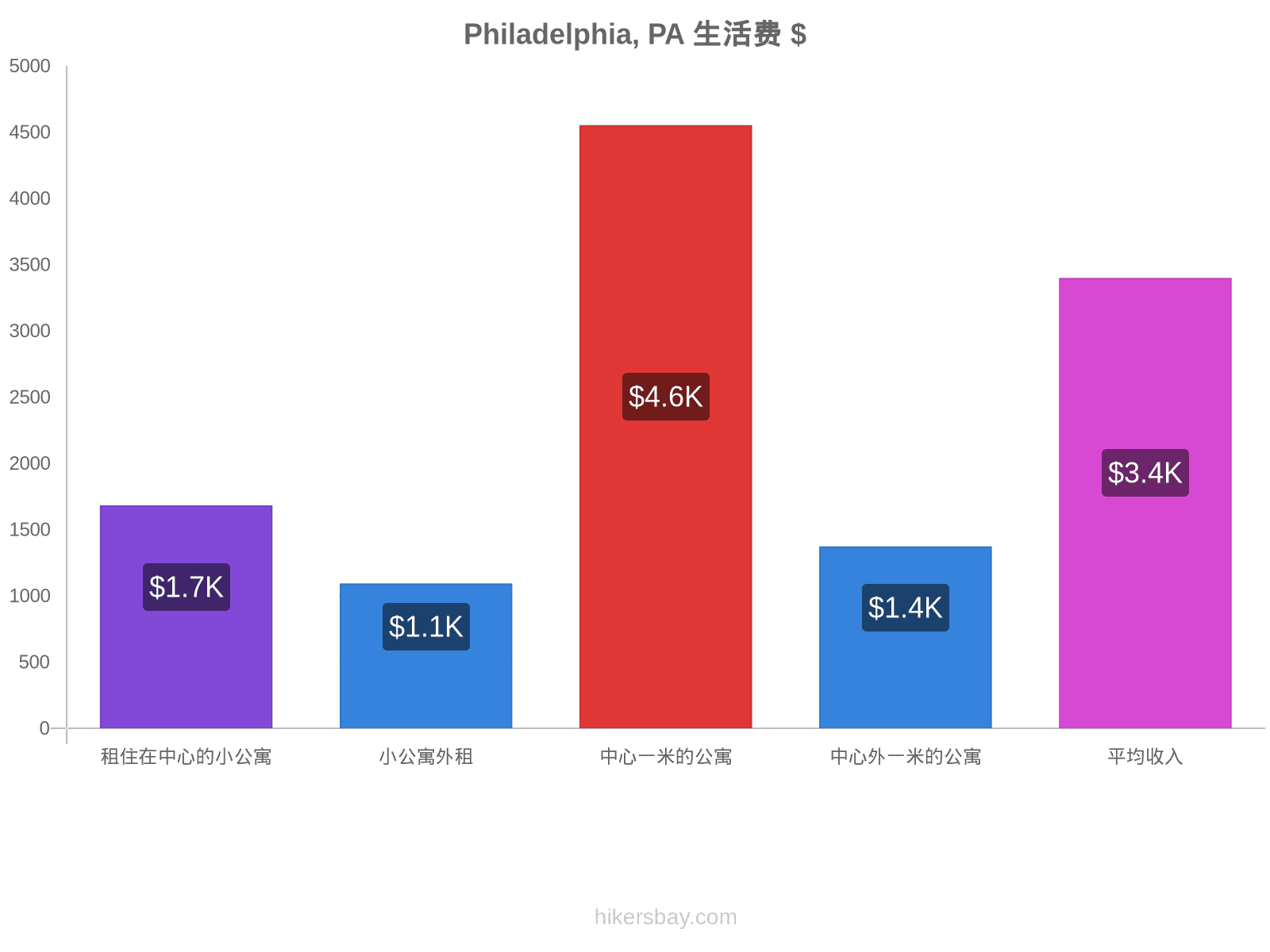 Philadelphia, PA 生活费 hikersbay.com