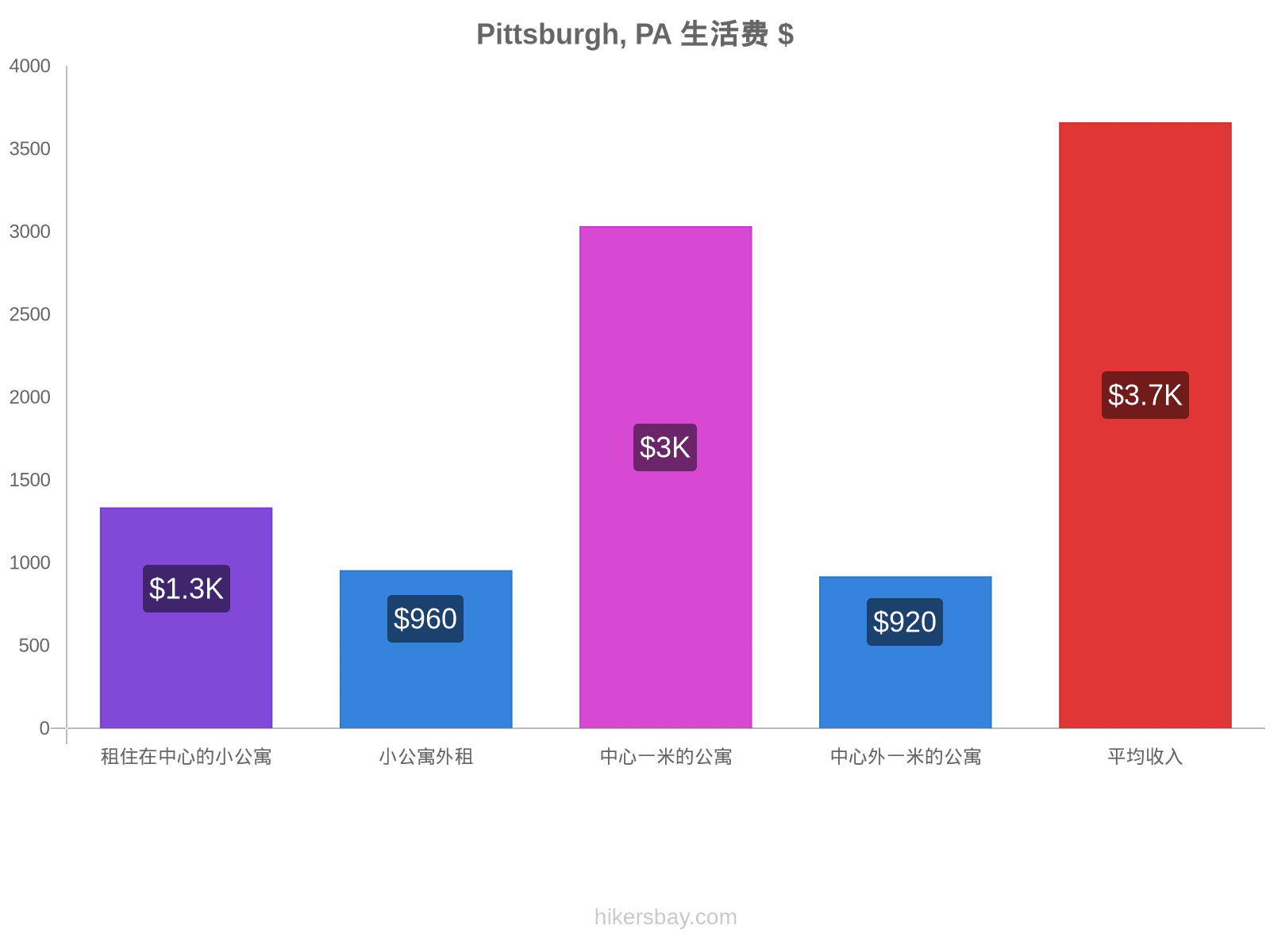 Pittsburgh, PA 生活费 hikersbay.com