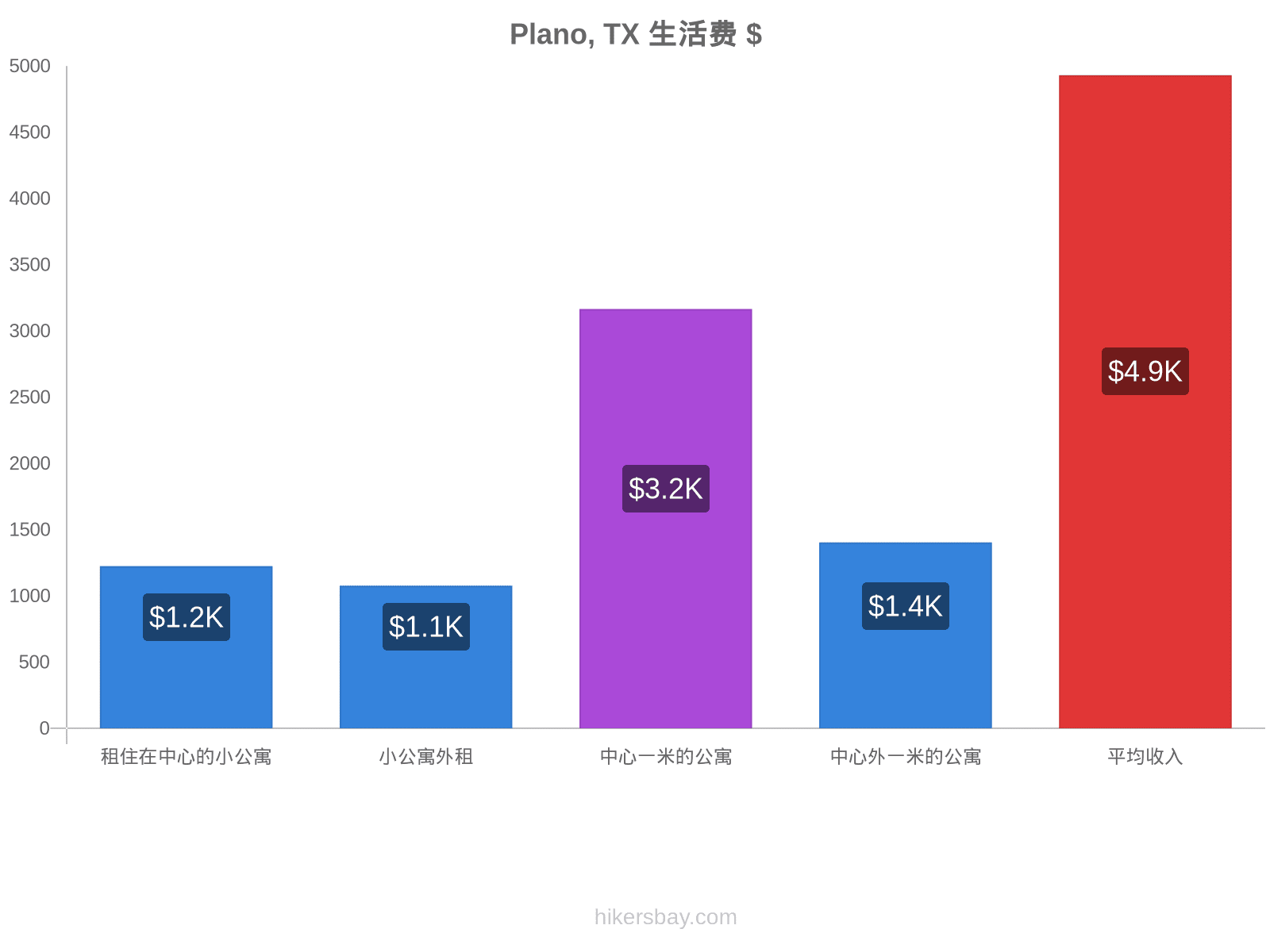 Plano, TX 生活费 hikersbay.com