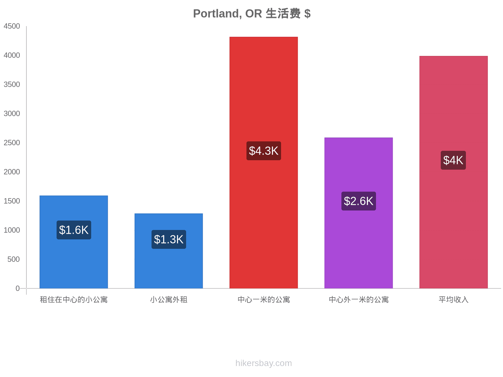 Portland, OR 生活费 hikersbay.com
