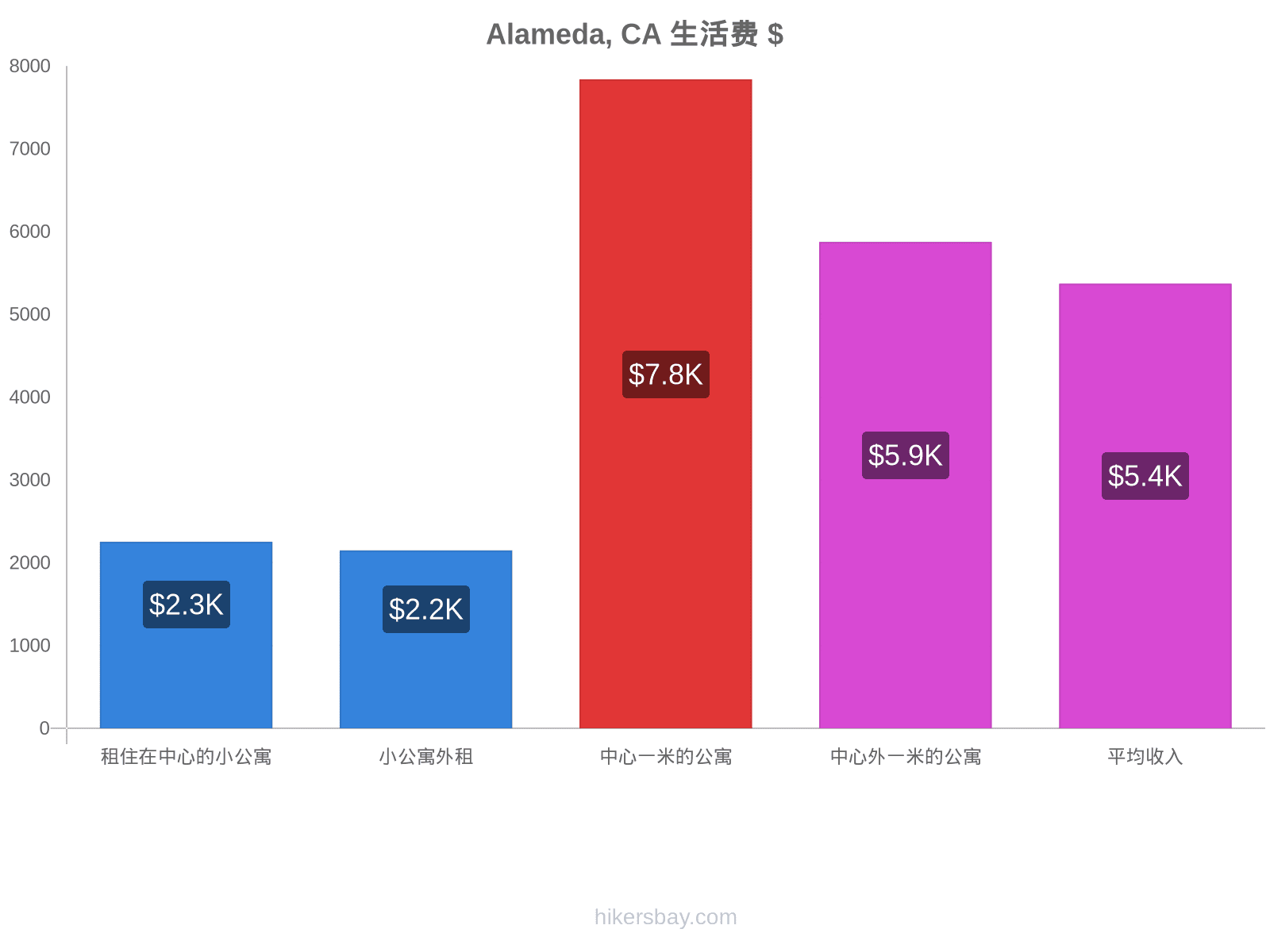 Alameda, CA 生活费 hikersbay.com