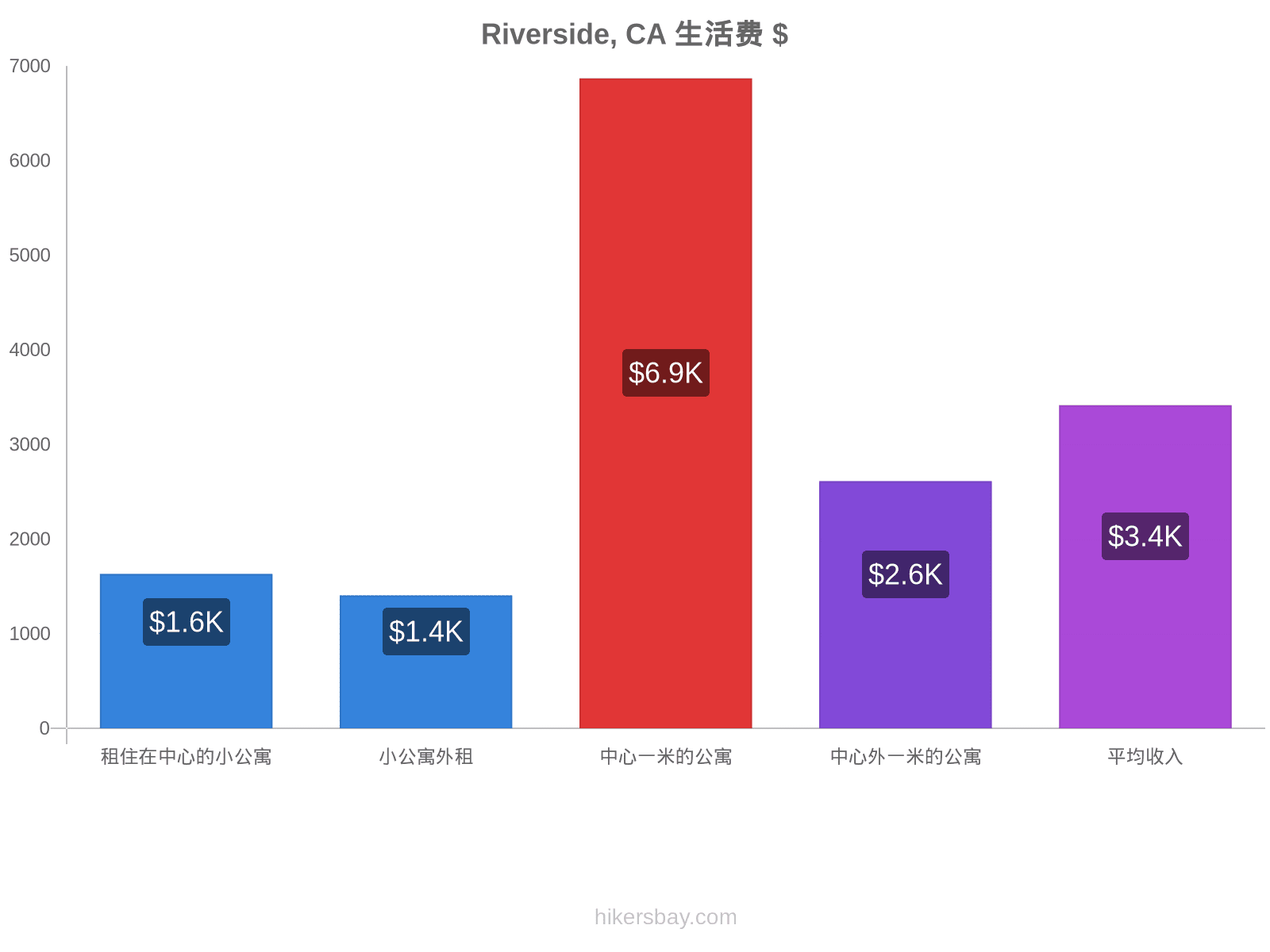 Riverside, CA 生活费 hikersbay.com