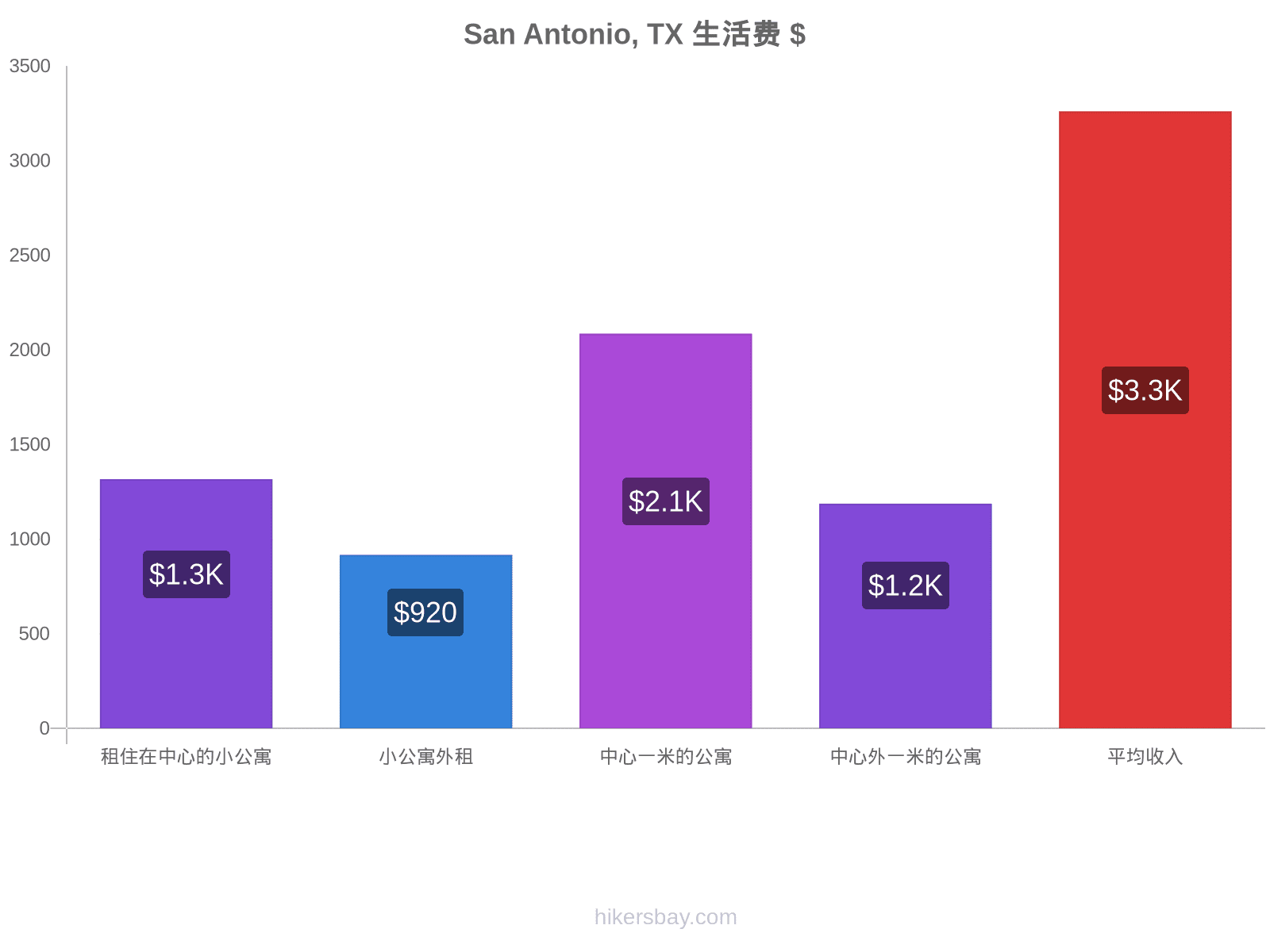 San Antonio, TX 生活费 hikersbay.com