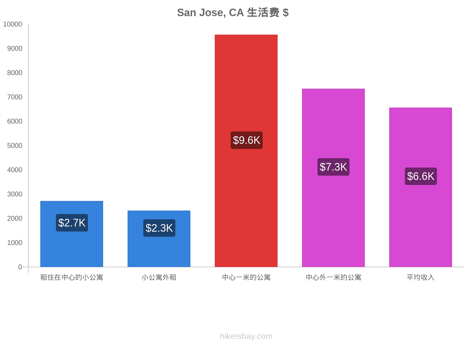 San Jose, CA 生活费 hikersbay.com