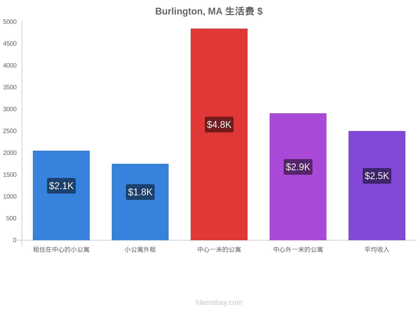 Burlington, MA 生活费 hikersbay.com