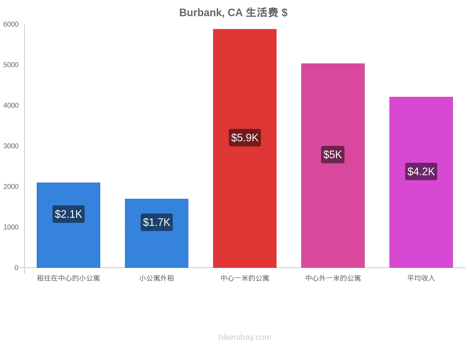 Burbank, CA 生活费 hikersbay.com