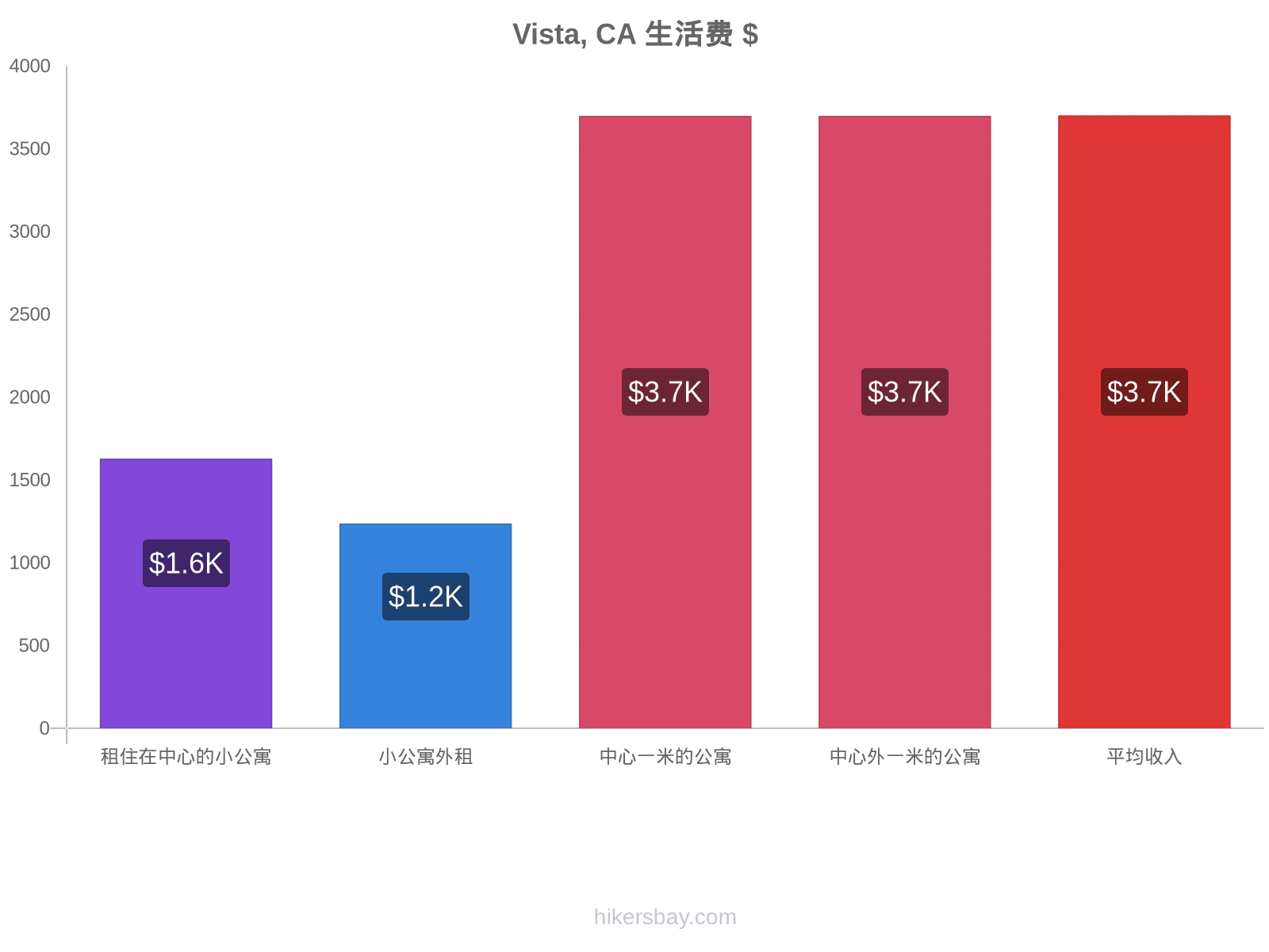 Vista, CA 生活费 hikersbay.com