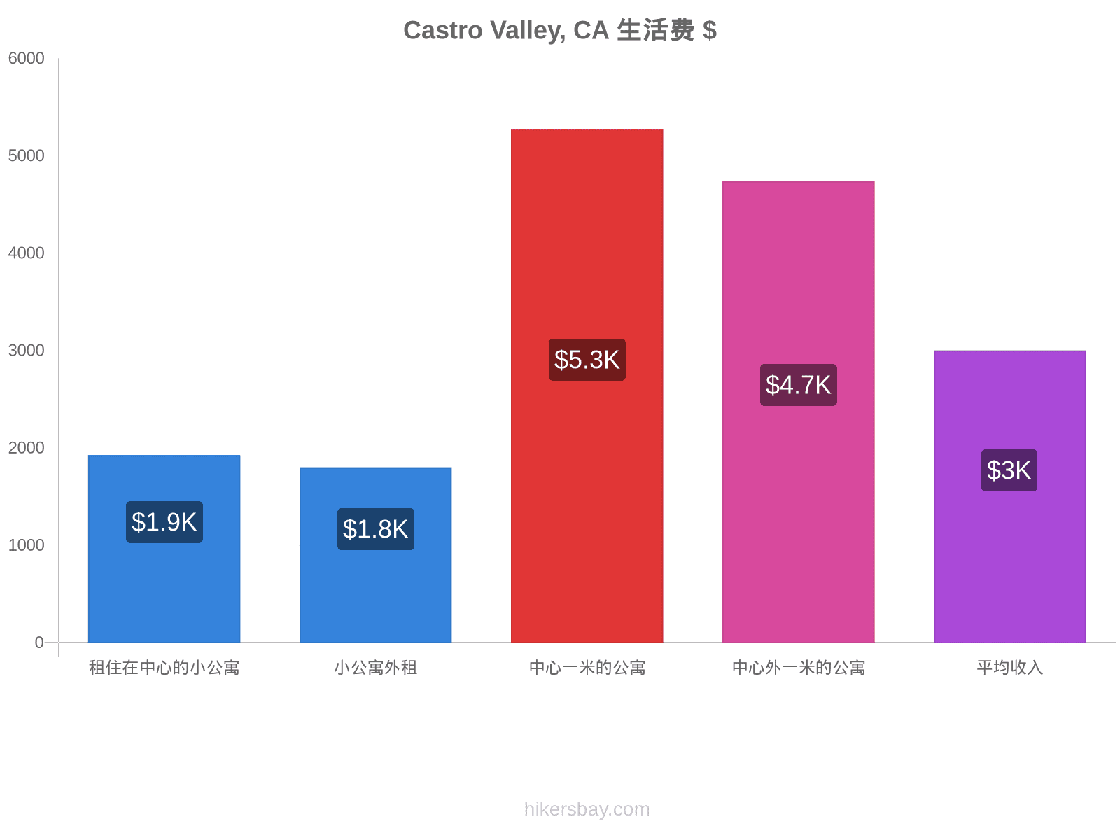 Castro Valley, CA 生活费 hikersbay.com