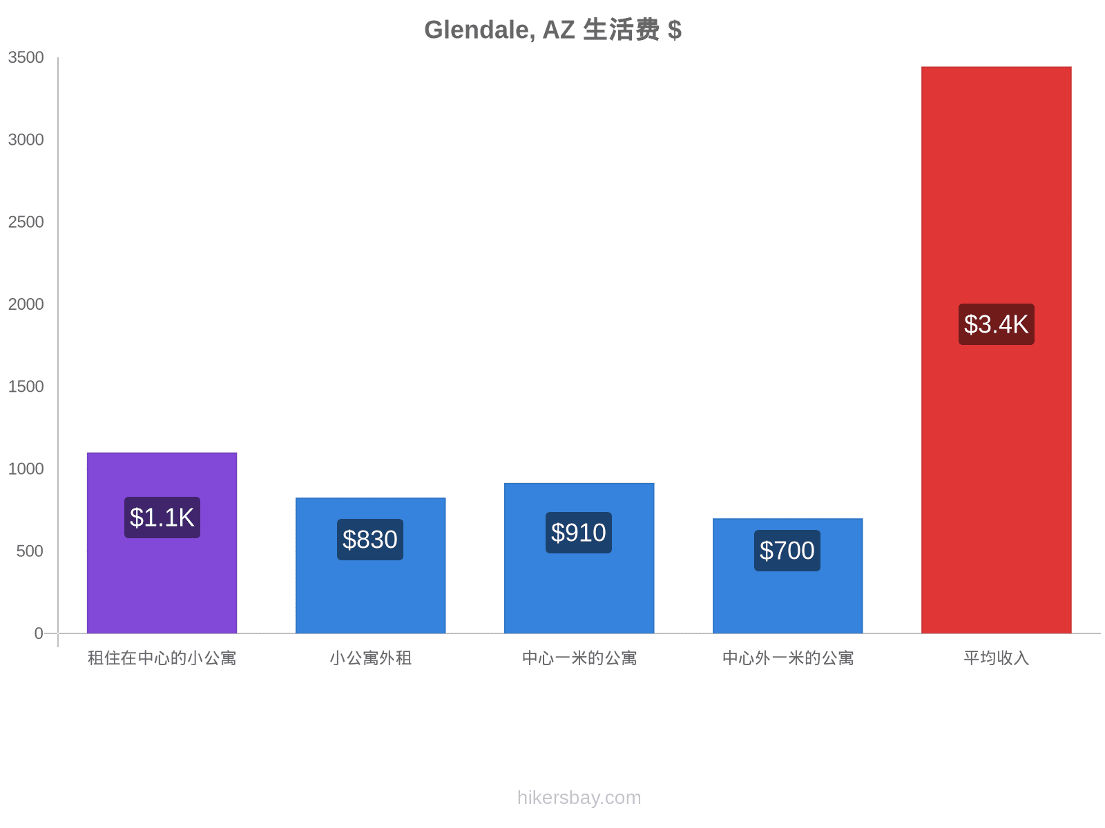 Glendale, AZ 生活费 hikersbay.com