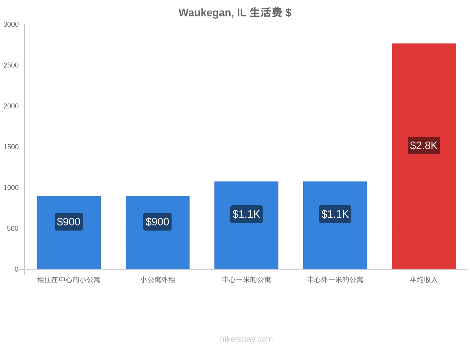 Waukegan, IL 生活费 hikersbay.com