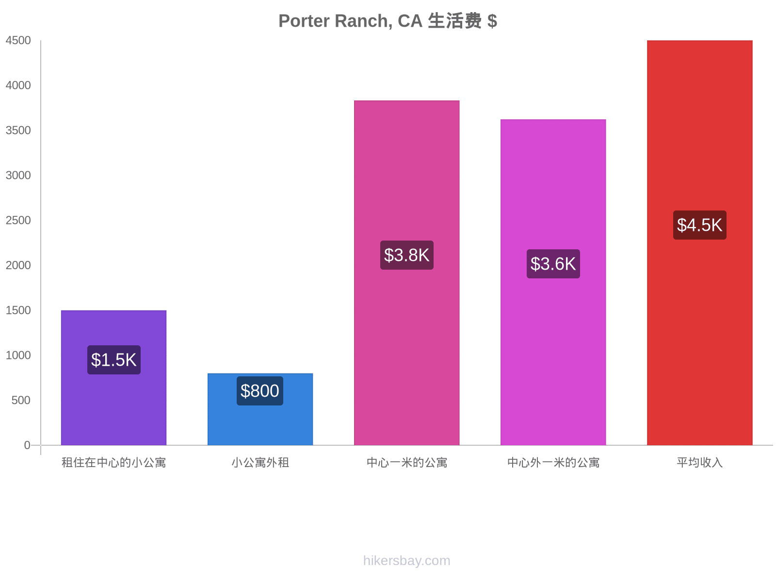 Porter Ranch, CA 生活费 hikersbay.com