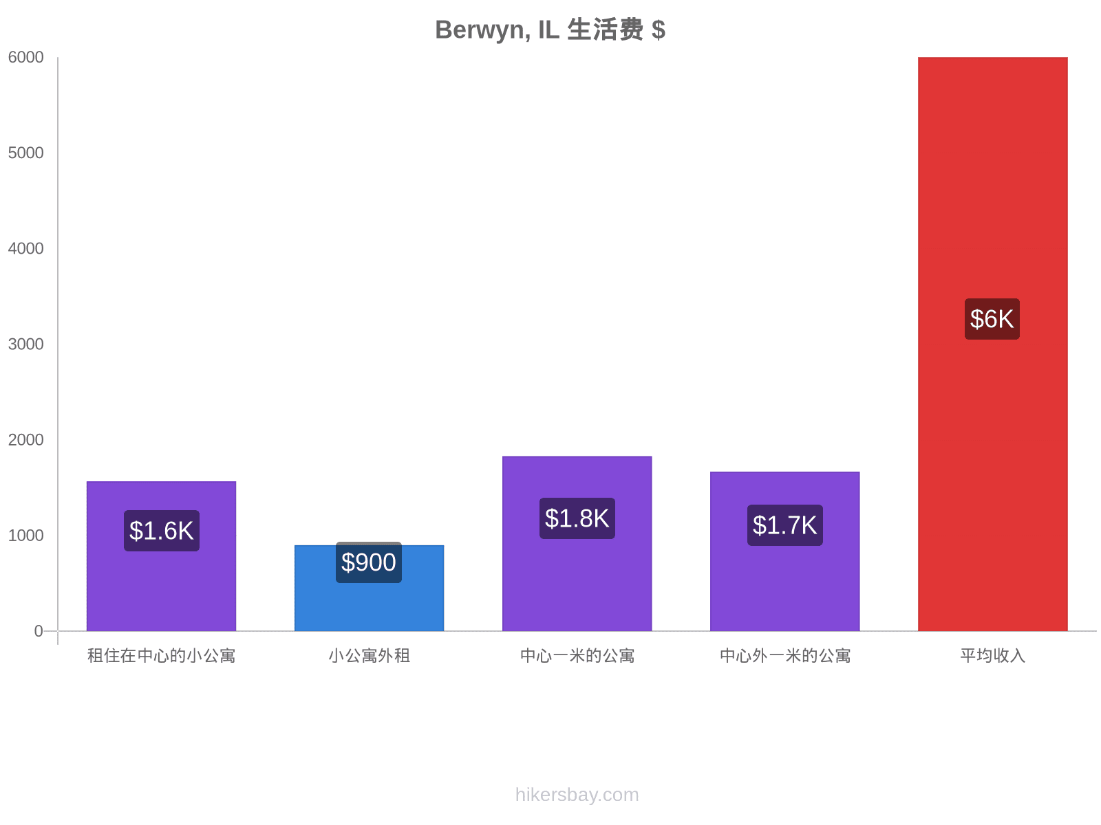 Berwyn, IL 生活费 hikersbay.com